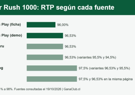Sugar Rush 1000 en Chile: RTP real, demo y diferencias