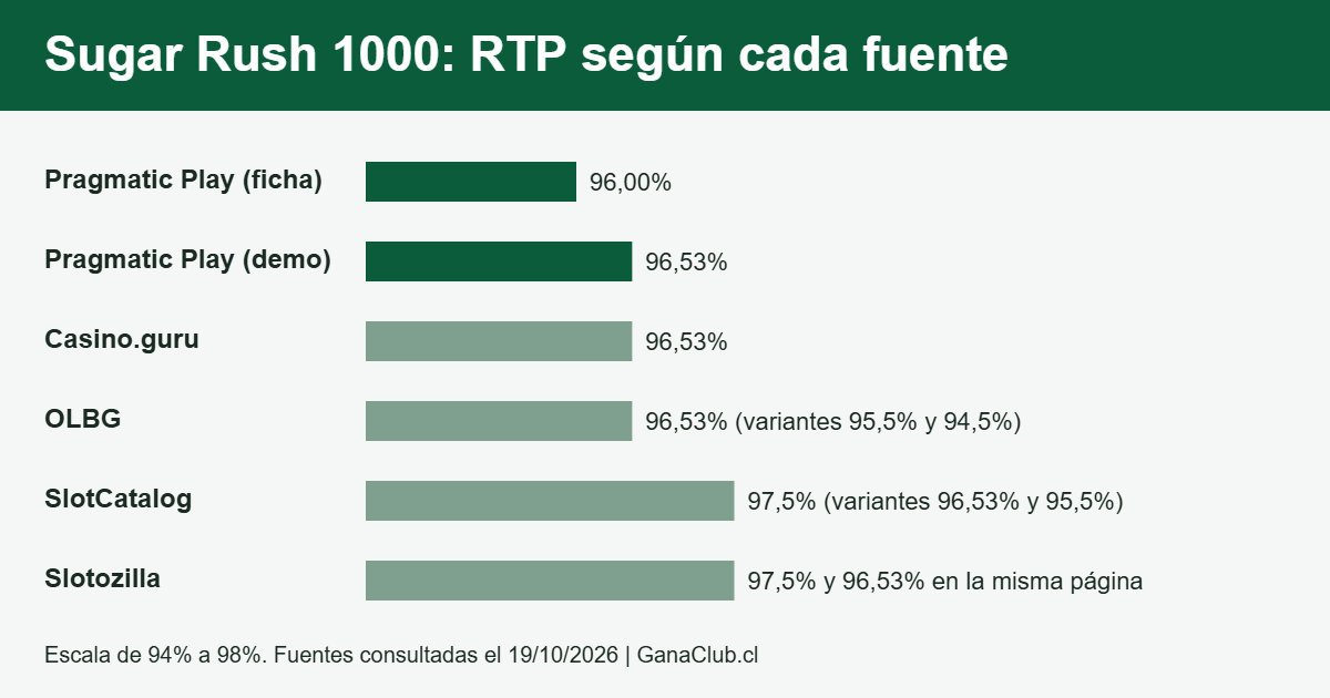 Sugar Rush 1000: gráfico con el RTP que indica cada fuente, de 94,5% a 97,5%