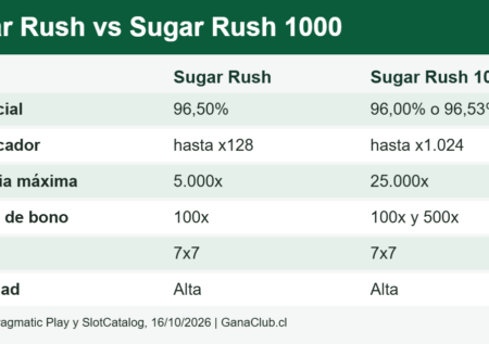 Sugar Rush casino en Chile: RTP real, demo y Sugar Rush 1000