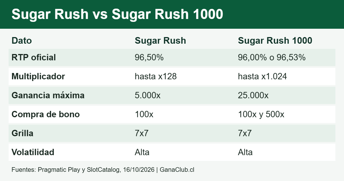 Sugar Rush casino: tabla comparativa de Sugar Rush y Sugar Rush 1000 con RTP, multiplicador y ganancia máxima